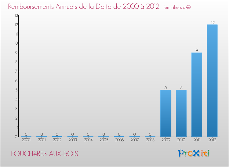 Evolution de l'annuité de la dette pour la commune de FOUCHèRES-AUX-BOIS de 2000 à 2012 Annuités de la dette pour FOUCHèRES-AUX-BOIS de 2000 à 2012