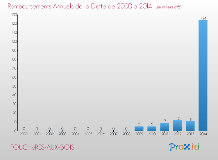 Evolution de l'annuité de la dette pour la commune de FOUCHèRES-AUX-BOIS de 2000 à 2014 Annuités de la dette pour FOUCHèRES-AUX-BOIS de 2000 à 2014
