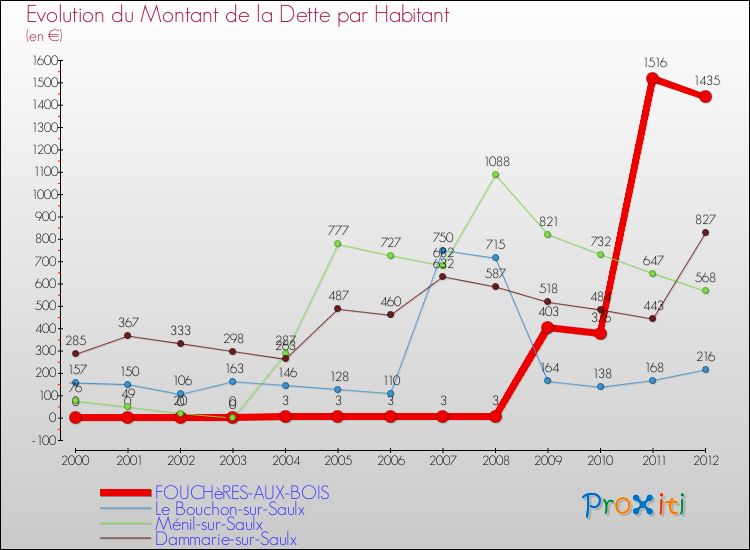 Evolution de la dette par habitant pour la commune de FOUCHèRES-AUX-BOIS et les communes proches de 2000 à 2012 Comparaison de la dette par habitant pour FOUCHèRES-AUX-BOIS et les communes voisines de 2000 à 2012
