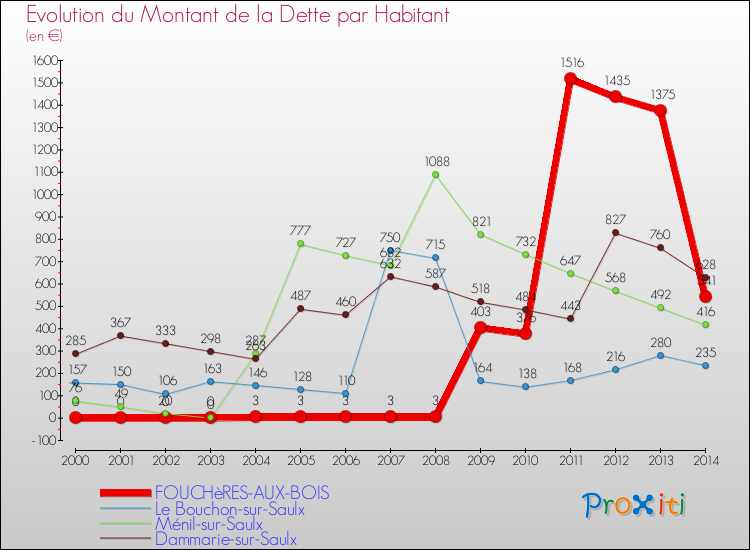 Evolution de la dette par habitant pour la commune de FOUCHèRES-AUX-BOIS et les communes proches de 2000 à 2014 Comparaison de la dette par habitant pour FOUCHèRES-AUX-BOIS et les communes voisines de 2000 à 2014