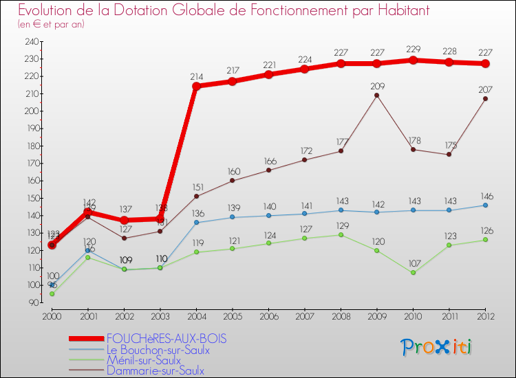 Evolution et montant de la dotation globale de fonctionnement par Habitant pour FOUCHèRES-AUX-BOIS et les communes proches Comparaison des dotations globales de fonctionnement par habitant pour FOUCHèRES-AUX-BOIS et les communes voisines