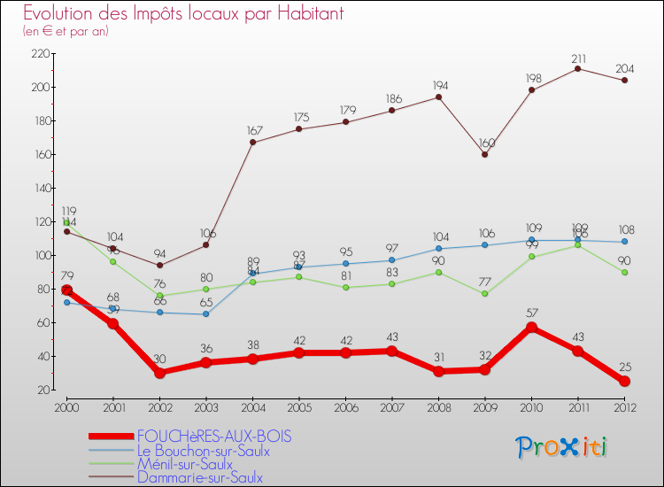 Evolution et montant des impôts locaux par Habitant pour FOUCHèRES-AUX-BOIS et les communes proches Comparaison des impôts locaux par habitant pour FOUCHèRES-AUX-BOIS et les communes voisines