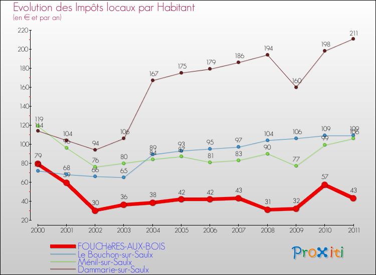 Evolution et montant des impôts locaux par Habitant pour FOUCHèRES-AUX-BOIS et les communes proches Comparaison des impôts locaux par habitant pour FOUCHèRES-AUX-BOIS et les communes voisines