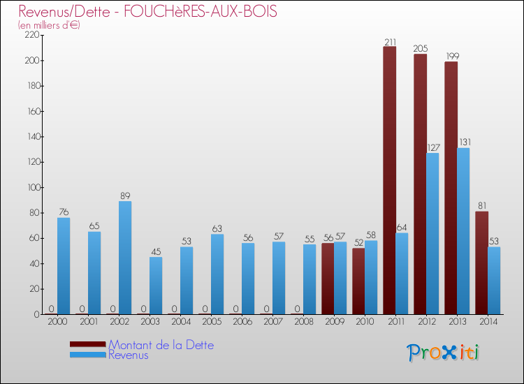 Evolution comparée de la dette et des revenus pour la commune de FOUCHèRES-AUX-BOIS de 2000 à 2014 Comparaison de la dette et des revenus pour FOUCHèRES-AUX-BOIS de 2000 à 2014