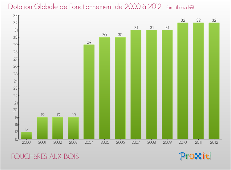 Evolution du montant de la Dotation Globale de Fonctionnement pour la commune de FOUCHèRES-AUX-BOIS de 2000 à 2012 Evolution du montant de la Dotation Globale de Fonctionnement pour FOUCHèRES-AUX-BOIS de 2000 à 2012