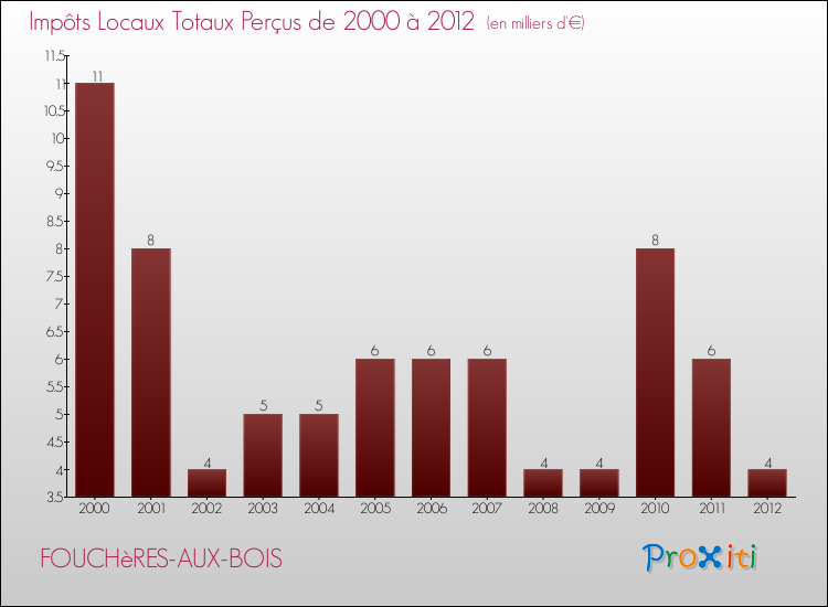 Evolution des Impôts Locaux pour la commune de FOUCHèRES-AUX-BOIS de 2000 à 2012 Evolution des Impôts Locaux pour FOUCHèRES-AUX-BOIS de 2000 à 2012