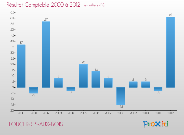 Evolution du résultat comptable pour la commune de FOUCHèRES-AUX-BOIS de 2000 à 2012 Evolution du résultat comptable pour FOUCHèRES-AUX-BOIS de 2000 à 2012