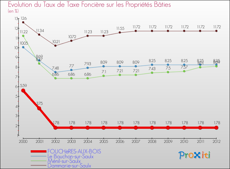 Evolution du taux de la taxe foncière sur le bati pour FOUCHèRES-AUX-BOIS et les communes proches de 2000 à 2012 Comparaison des taux de taxe foncière sur le bati pour FOUCHèRES-AUX-BOIS et les communes voisines de 2000 à 2012