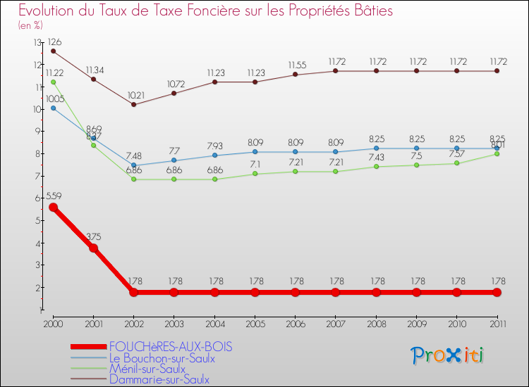 Evolution du taux de la taxe foncière sur le bati pour FOUCHèRES-AUX-BOIS et les communes proches Comparaison des taux de taxe foncière sur le bati pour FOUCHèRES-AUX-BOIS et les communes voisines