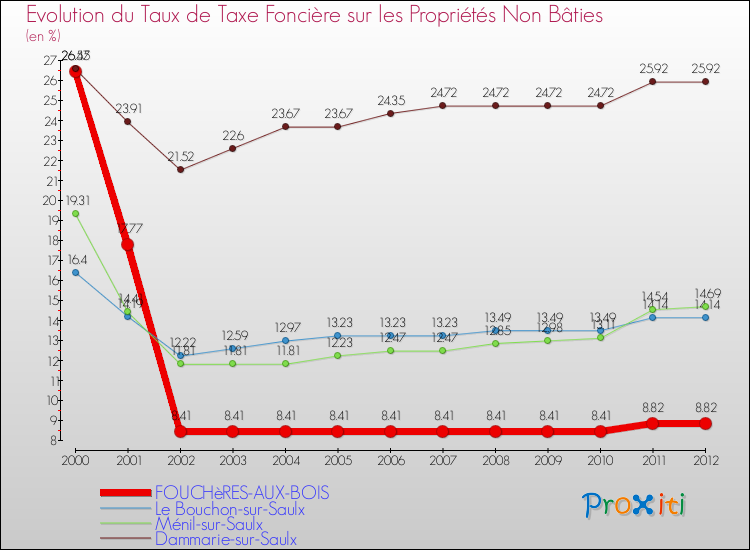 Evolution du taux de la taxe foncière sur les immeubles et terrains non batis pour FOUCHèRES-AUX-BOIS et les communes proches de 2000 à 2012 Comparaison des taux de la taxe foncière sur les immeubles et terrains non batis pour FOUCHèRES-AUX-BOIS et les communes voisines de 2000 à 2012