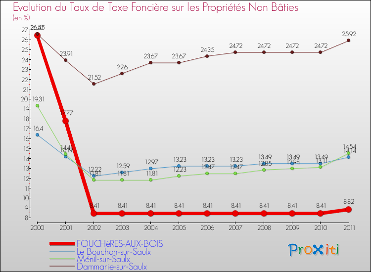 Evolution du taux de la taxe foncière sur les immeubles et terrains non batis pour FOUCHèRES-AUX-BOIS et les communes proches Comparaison des taux de la taxe foncière sur les immeubles et terrains non batis pour FOUCHèRES-AUX-BOIS et les communes voisines
