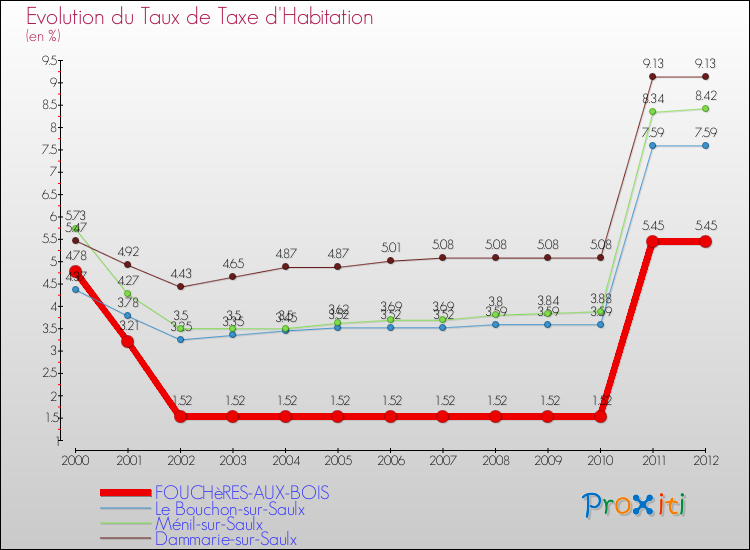 Evolution du taux de la taxe d'habitation pour FOUCHèRES-AUX-BOIS et les communes proches Comparaison des taux de la taxe d'habitation pour FOUCHèRES-AUX-BOIS et les communes voisines