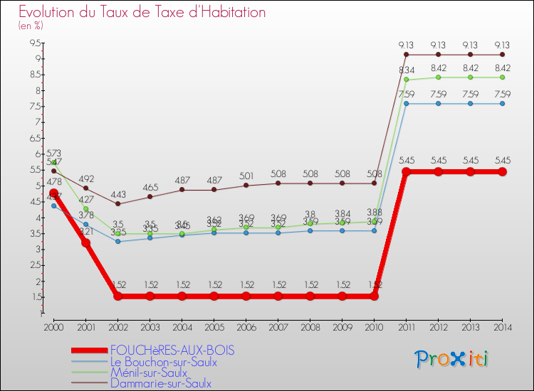 Evolution du taux de la taxe d'habitation pour FOUCHèRES-AUX-BOIS et les communes proches de 2000 à 2014 Comparaison des taux de la taxe d'habitation pour FOUCHèRES-AUX-BOIS et les communes voisines de 2000 à 2014