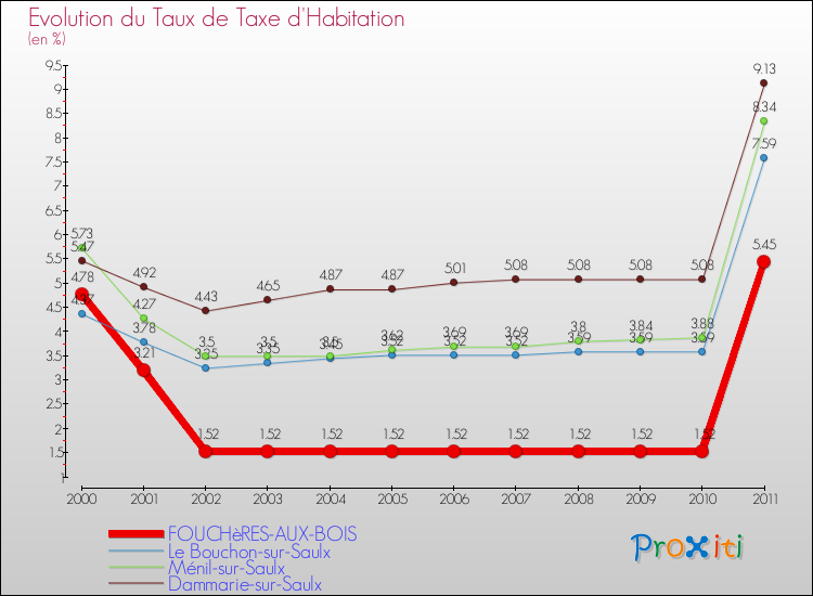 Evolution du taux de la taxe d'habitation pour FOUCHèRES-AUX-BOIS et les communes proches Comparaison des taux de la taxe d'habitation pour FOUCHèRES-AUX-BOIS et les communes voisines