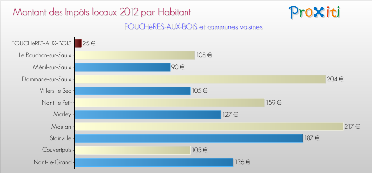 Montant des impôts locaux par Habitant pour FOUCHèRES-AUX-BOIS et les communes proches Comparaison des impôts locaux par habitant pour FOUCHèRES-AUX-BOIS et les communes voisines