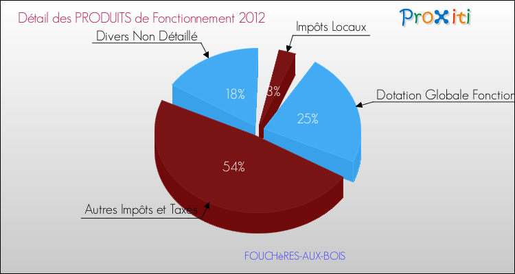Décomposition du Budget de Fonctionnement 2012 de la commune de FOUCHèRES-AUX-BOIS Budget de Fonctionnement 2012 pour la commune de FOUCHèRES-AUX-BOIS