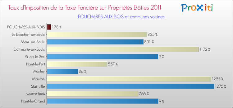 Taux d'imposition de la taxe foncière sur le bati 2011 pour FOUCHèRES-AUX-BOIS et les communes proches Comparaison des taux d'imposition de la taxe foncière sur le bati 2011 pour FOUCHèRES-AUX-BOIS et les communes voisines