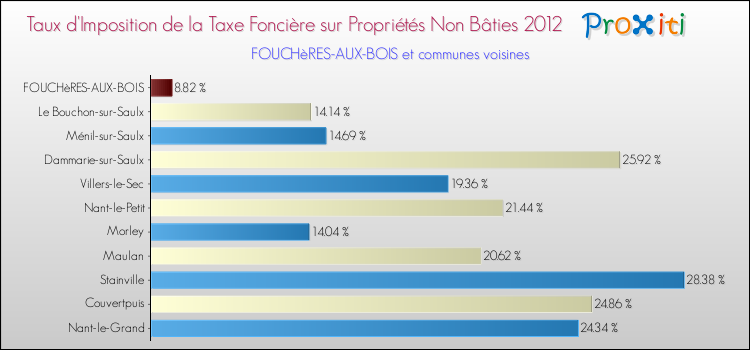Taux d'imposition de la taxe foncière sur les immeubles et terrains non batis 2012 pour FOUCHèRES-AUX-BOIS et les communes proches Comparaison des taux d'imposition de la taxe foncière sur les immeubles et terrains non batis 2012 pour FOUCHèRES-AUX-BOIS et les communes voisines