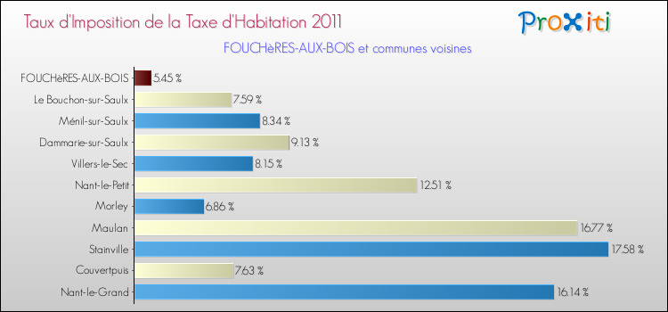 Taux d'imposition de la taxe d'habitation 2011 pour FOUCHèRES-AUX-BOIS et les communes proches Comparaison des taux d'imposition de la taxe d'habitation 2011 pour FOUCHèRES-AUX-BOIS et les communes voisines