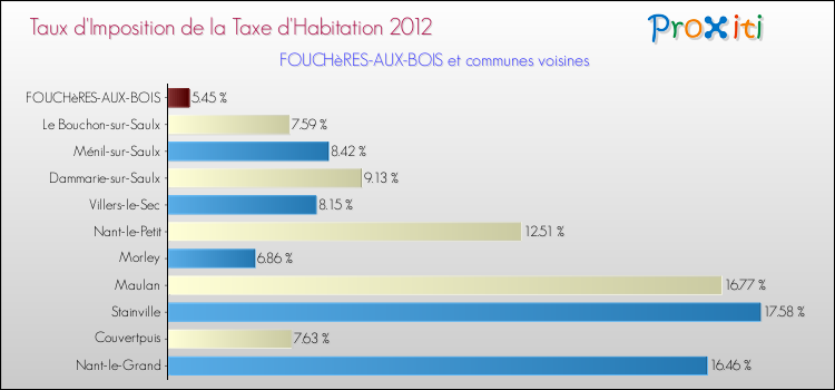 Taux d'imposition de la taxe d'habitation 2012 pour FOUCHèRES-AUX-BOIS et les communes proches Comparaison des taux d'imposition de la taxe d'habitation 2012 pour FOUCHèRES-AUX-BOIS et les communes voisines