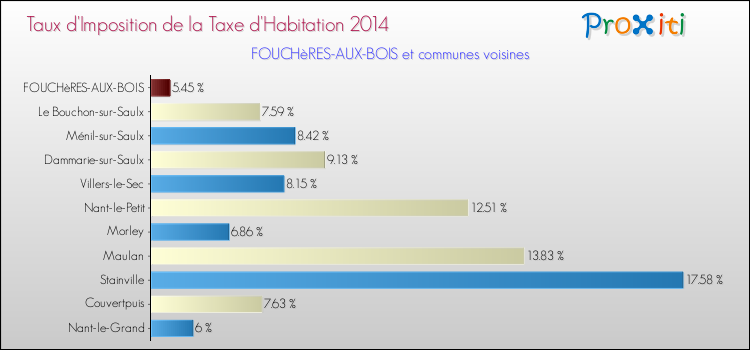 Taux d'imposition de la taxe d'habitation 2014 pour FOUCHèRES-AUX-BOIS et les communes proches Comparaison des taux d'imposition de la taxe d'habitation 2014 pour FOUCHèRES-AUX-BOIS et les communes voisines