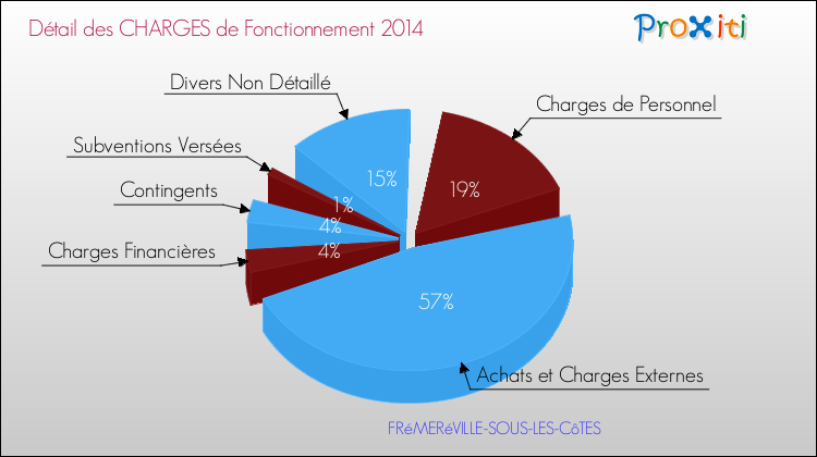 Décomposition des Charges de Fonctionnement 2014 de la commune de FRéMERéVILLE-SOUS-LES-CôTES Charges de Fonctionnement 2014 pour la commune de FRéMERéVILLE-SOUS-LES-CôTES