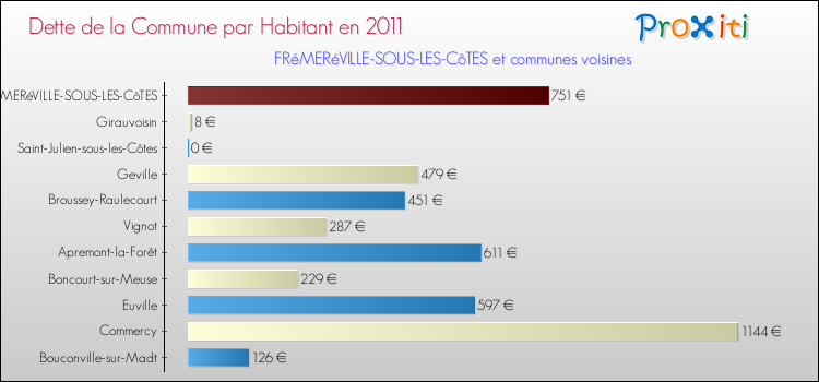Dette par habitant de la commune en 2011 pour FRéMERéVILLE-SOUS-LES-CôTES et les communes proches Comparaison de la dette par habitant de la commune en 2011 pour FRéMERéVILLE-SOUS-LES-CôTES et les communes voisines