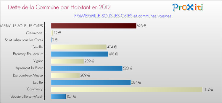Dette par habitant de la commune en 2012 pour FRéMERéVILLE-SOUS-LES-CôTES et les communes proches Comparaison de la dette par habitant de la commune en 2012 pour FRéMERéVILLE-SOUS-LES-CôTES et les communes voisines