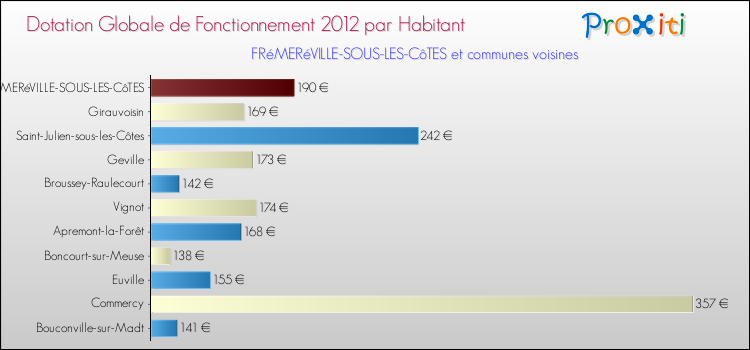 Montant des dotations globales de fonctionnement DGF par Habitant pour FRéMERéVILLE-SOUS-LES-CôTES et les communes proches Comparaison des des dotations globales de fonctionnement DGF par habitant pour FRéMERéVILLE-SOUS-LES-CôTES et les communes voisines