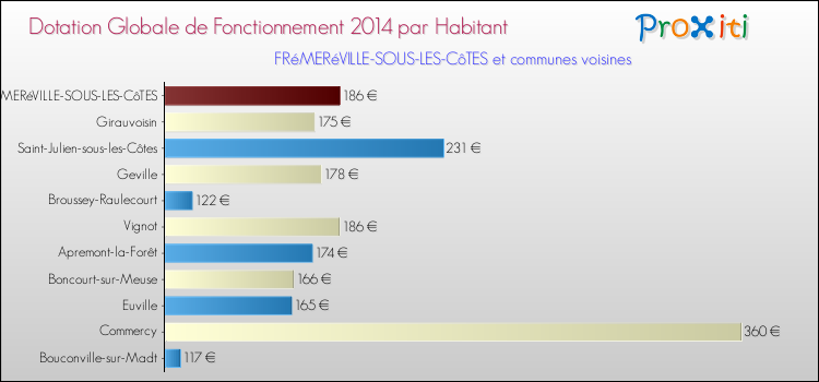 Montant des dotations globales de fonctionnement DGF par Habitant pour FRéMERéVILLE-SOUS-LES-CôTES et les communes proches en 2014. Comparaison des des dotations globales de fonctionnement DGF par habitant pour FRéMERéVILLE-SOUS-LES-CôTES et les communes voisines en 2014.