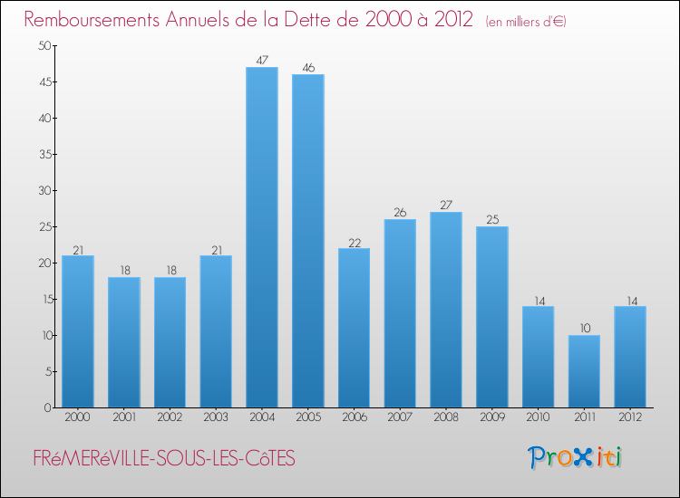 Evolution de l'annuité de la dette pour la commune de FRéMERéVILLE-SOUS-LES-CôTES de 2000 à 2012 Annuités de la dette pour FRéMERéVILLE-SOUS-LES-CôTES de 2000 à 2012