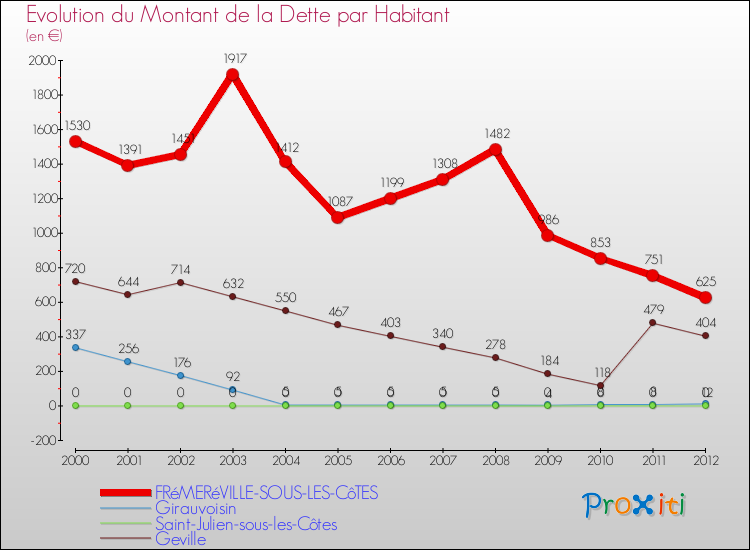 Evolution de la dette par habitant pour la commune de FRéMERéVILLE-SOUS-LES-CôTES et les communes proches de 2000 à 2012 Comparaison de la dette par habitant pour FRéMERéVILLE-SOUS-LES-CôTES et les communes voisines de 2000 à 2012