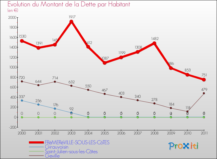 Evolution de la dette par habitant pour la commune de FRéMERéVILLE-SOUS-LES-CôTES et les communes proches Comparaison de la dette par habitant pour FRéMERéVILLE-SOUS-LES-CôTES et les communes voisines