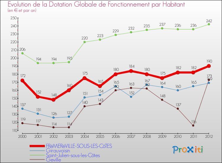 Evolution et montant de la dotation globale de fonctionnement par Habitant pour FRéMERéVILLE-SOUS-LES-CôTES et les communes proches Comparaison des dotations globales de fonctionnement par habitant pour FRéMERéVILLE-SOUS-LES-CôTES et les communes voisines