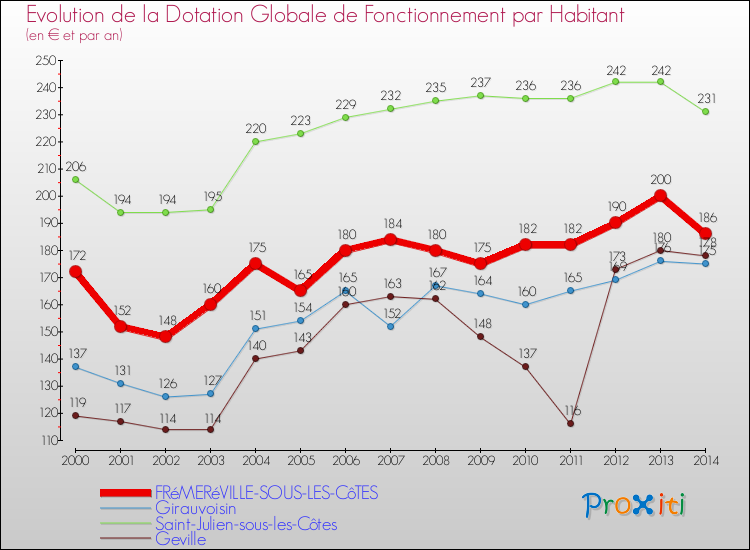 Evolution et montant de la dotation globale de fonctionnement par Habitant pour FRéMERéVILLE-SOUS-LES-CôTES et les communes proches de 2000 à 2014. Comparaison des dotations globales de fonctionnement par habitant pour FRéMERéVILLE-SOUS-LES-CôTES et les communes voisines de 2000 à 2014.