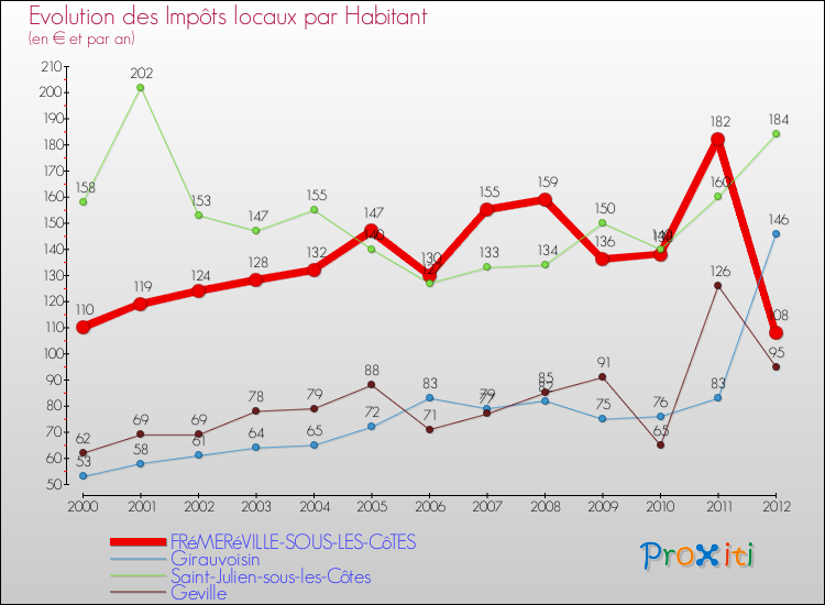 Evolution et montant des impôts locaux par Habitant pour FRéMERéVILLE-SOUS-LES-CôTES et les communes proches Comparaison des impôts locaux par habitant pour FRéMERéVILLE-SOUS-LES-CôTES et les communes voisines