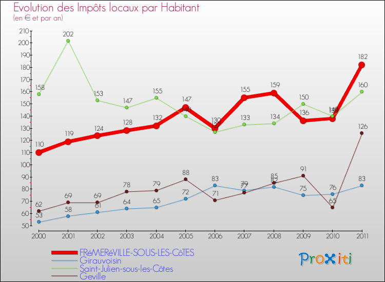 Evolution et montant des impôts locaux par Habitant pour FRéMERéVILLE-SOUS-LES-CôTES et les communes proches Comparaison des impôts locaux par habitant pour FRéMERéVILLE-SOUS-LES-CôTES et les communes voisines
