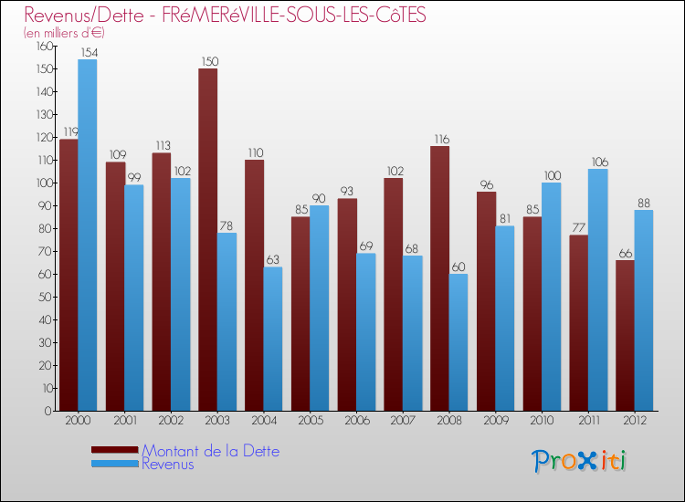 Evolution comparée de la dette et des revenus pour la commune de FRéMERéVILLE-SOUS-LES-CôTES de 2000 à 2012 Comparaison de la dette et des revenus pour FRéMERéVILLE-SOUS-LES-CôTES de 2000 à 2012