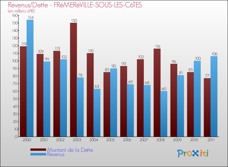 Evolution comparée de la dette et des revenus pour la commune de FRéMERéVILLE-SOUS-LES-CôTES de 2000 à 2011 Comparaison de la dette et des revenus pour FRéMERéVILLE-SOUS-LES-CôTES de 2000 à 2011