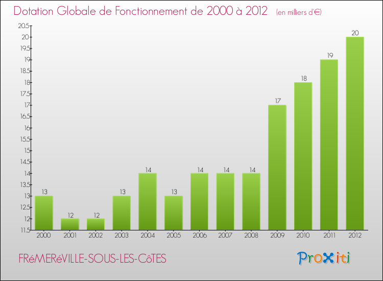 Evolution du montant de la Dotation Globale de Fonctionnement pour la commune de FRéMERéVILLE-SOUS-LES-CôTES de 2000 à 2012 Evolution du montant de la Dotation Globale de Fonctionnement pour FRéMERéVILLE-SOUS-LES-CôTES de 2000 à 2012