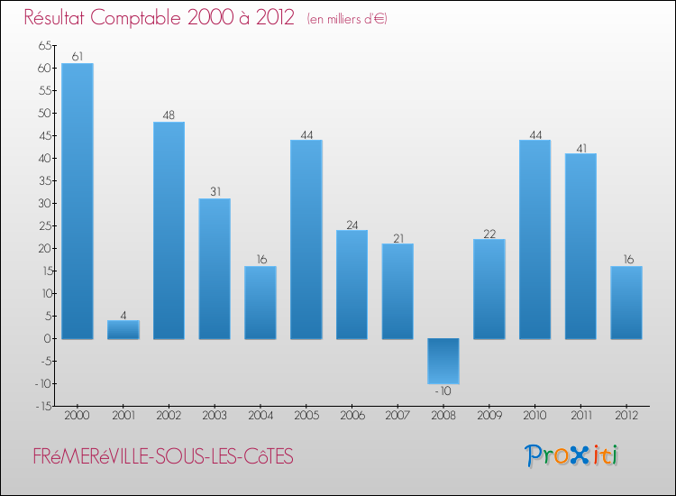 Evolution du résultat comptable pour la commune de FRéMERéVILLE-SOUS-LES-CôTES de 2000 à 2012 Evolution du résultat comptable pour FRéMERéVILLE-SOUS-LES-CôTES de 2000 à 2012