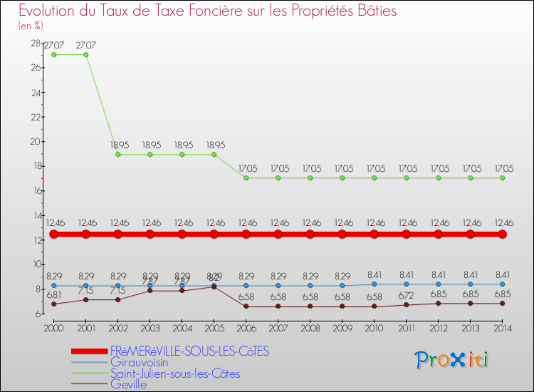 Evolution du taux de la taxe foncière sur le bati pour FRéMERéVILLE-SOUS-LES-CôTES et les communes proches de 2000 à 2014 Comparaison des taux de taxe foncière sur le bati pour FRéMERéVILLE-SOUS-LES-CôTES et les communes voisines de 2000 à 2014