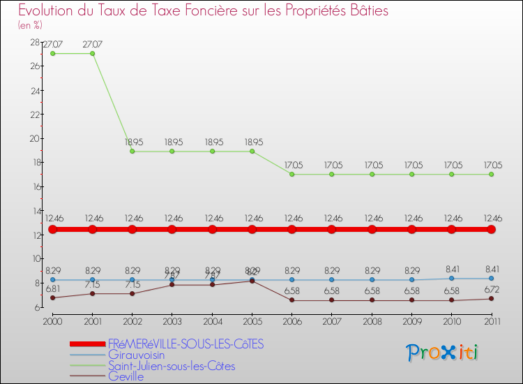 Evolution du taux de la taxe foncière sur le bati pour FRéMERéVILLE-SOUS-LES-CôTES et les communes proches Comparaison des taux de taxe foncière sur le bati pour FRéMERéVILLE-SOUS-LES-CôTES et les communes voisines