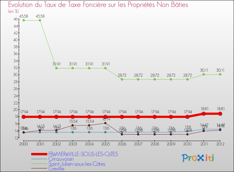 Evolution du taux de la taxe foncière sur les immeubles et terrains non batis pour FRéMERéVILLE-SOUS-LES-CôTES et les communes proches de 2000 à 2012 Comparaison des taux de la taxe foncière sur les immeubles et terrains non batis pour FRéMERéVILLE-SOUS-LES-CôTES et les communes voisines de 2000 à 2012