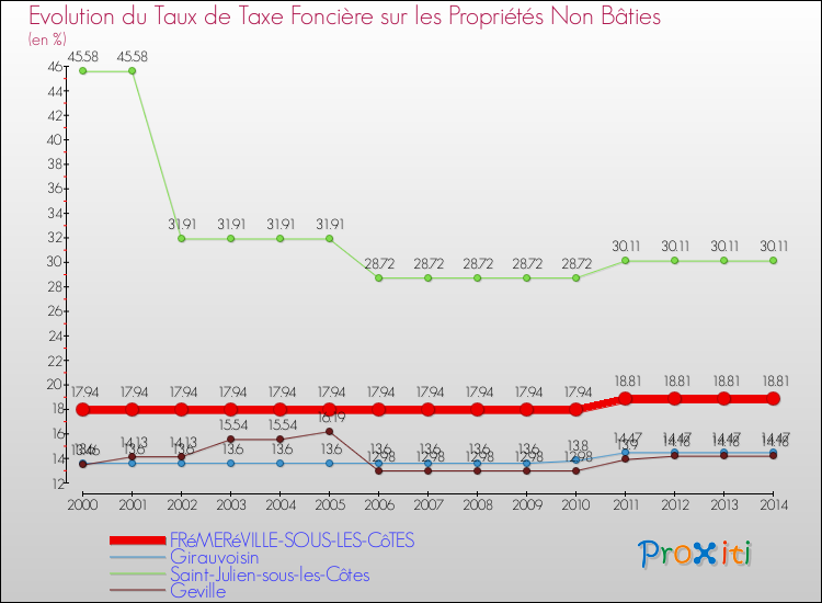 Evolution du taux de la taxe foncière sur les immeubles et terrains non batis pour FRéMERéVILLE-SOUS-LES-CôTES et les communes proches de 2000 à 2014 Comparaison des taux de la taxe foncière sur les immeubles et terrains non batis pour FRéMERéVILLE-SOUS-LES-CôTES et les communes voisines de 2000 à 2014