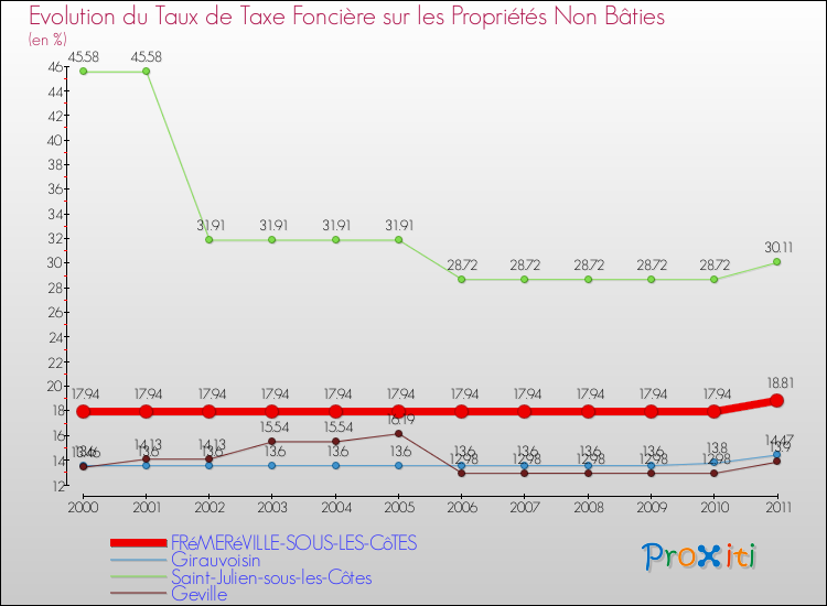 Evolution du taux de la taxe foncière sur les immeubles et terrains non batis pour FRéMERéVILLE-SOUS-LES-CôTES et les communes proches Comparaison des taux de la taxe foncière sur les immeubles et terrains non batis pour FRéMERéVILLE-SOUS-LES-CôTES et les communes voisines