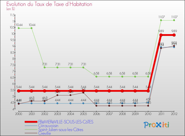 Evolution du taux de la taxe d'habitation pour FRéMERéVILLE-SOUS-LES-CôTES et les communes proches Comparaison des taux de la taxe d'habitation pour FRéMERéVILLE-SOUS-LES-CôTES et les communes voisines