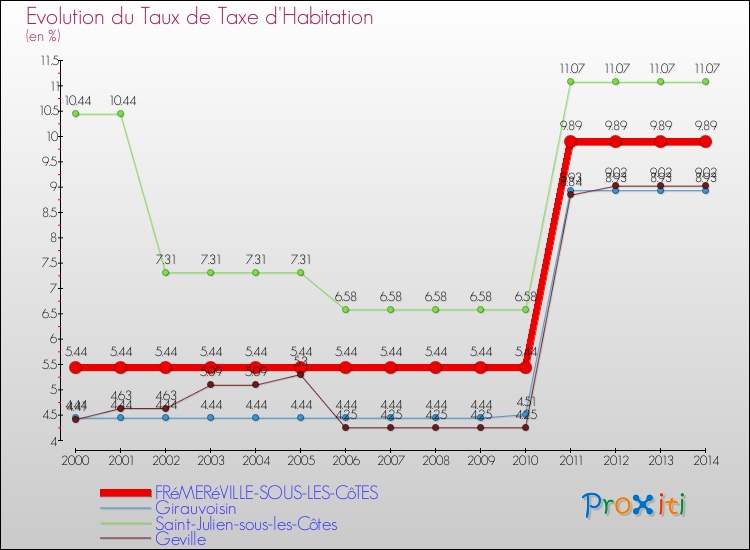 Evolution du taux de la taxe d'habitation pour FRéMERéVILLE-SOUS-LES-CôTES et les communes proches de 2000 à 2014 Comparaison des taux de la taxe d'habitation pour FRéMERéVILLE-SOUS-LES-CôTES et les communes voisines de 2000 à 2014