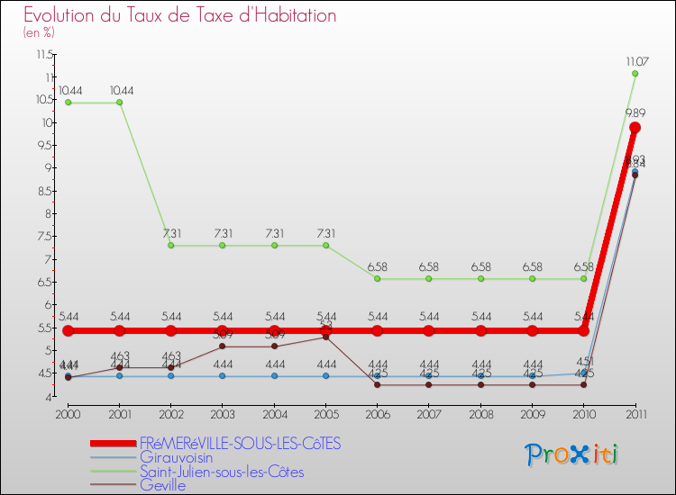 Evolution du taux de la taxe d'habitation pour FRéMERéVILLE-SOUS-LES-CôTES et les communes proches Comparaison des taux de la taxe d'habitation pour FRéMERéVILLE-SOUS-LES-CôTES et les communes voisines