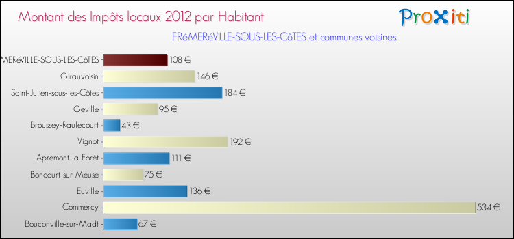 Montant des impôts locaux par Habitant pour FRéMERéVILLE-SOUS-LES-CôTES et les communes proches Comparaison des impôts locaux par habitant pour FRéMERéVILLE-SOUS-LES-CôTES et les communes voisines